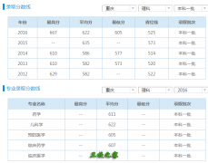 重慶醫(yī)科大學(xué)2019年錄取分