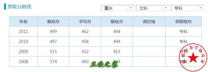 重慶醫(yī)藥高等專科學校錄取分數(shù)線