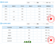 西南醫(yī)科大學(xué)2020年錄取分