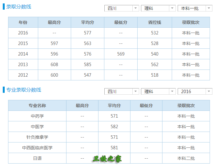 成都中醫藥大學錄取分數線