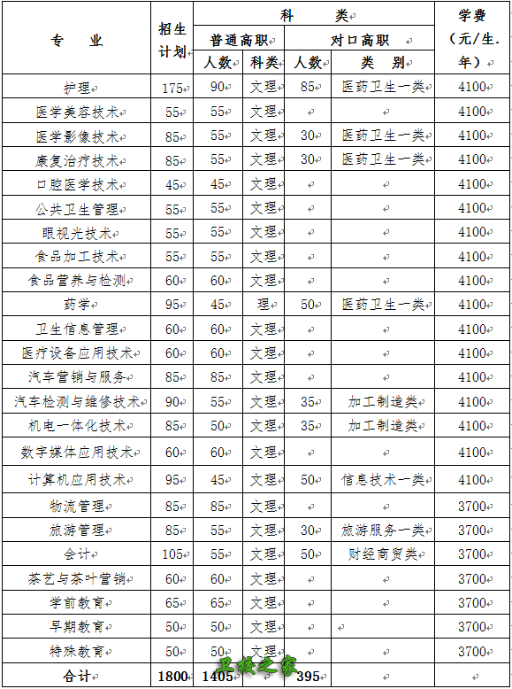 招生專業